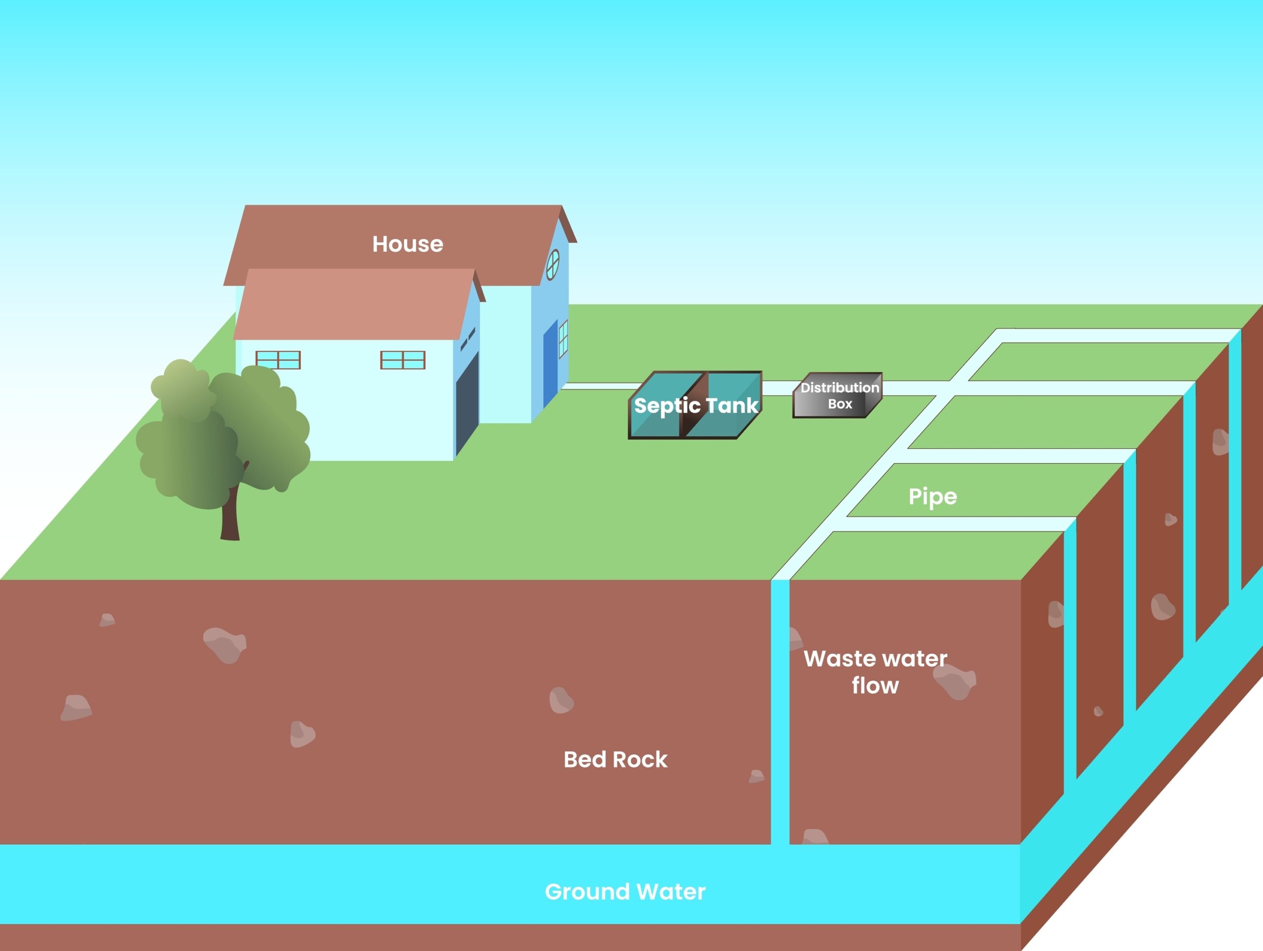 Wat doet een septic tank eigenlijk